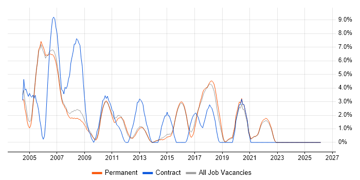 Tester job vacancy trend in Abingdon