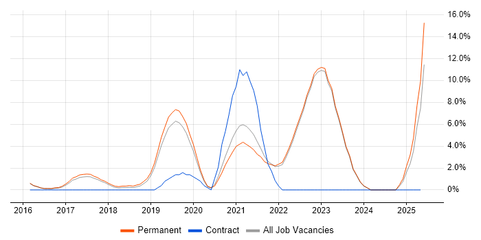 Job vacancy trend for TypeScript in Abingdon Job vacancy trend for TypeScript in Abingdon