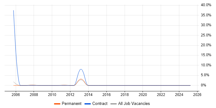 Job vacancy trend for UI Engineer in Abingdon