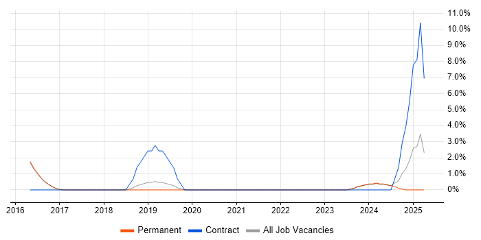 Job vacancy trend for Unified Communications in Abingdon Job vacancy trend for Unified Communications in Abingdon