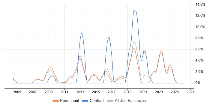Unit Testing job vacancy trend in Abingdon