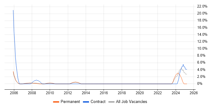 Job vacancy trend for Unix Administrator in Abingdon Job vacancy trend for Unix Administrator in Abingdon