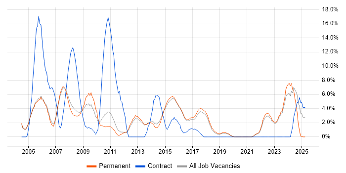Job vacancy trend for Unix in Abingdon Job vacancy trend for Unix in Abingdon