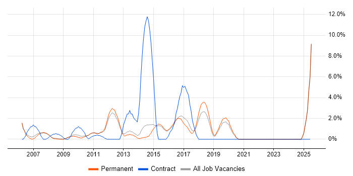 Job vacancy trend for User Acceptance Testing in Abingdon
