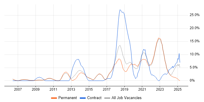 Job vacancy trend for User Experience in Abingdon Job vacancy trend for User Experience in Abingdon