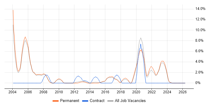 Validation job vacancy trend in Abingdon