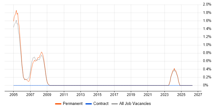 Veritas job vacancy trend in Abingdon