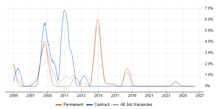 Video Conferencing job vacancy trend in Abingdon