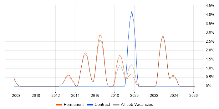Virtual Machines job vacancy trend in Abingdon