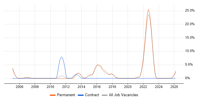 Virtual Team job vacancy trend in Abingdon