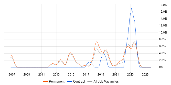 Visualisation job vacancy trend in Abingdon