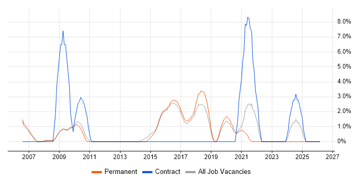 VLAN job vacancy trend in Abingdon