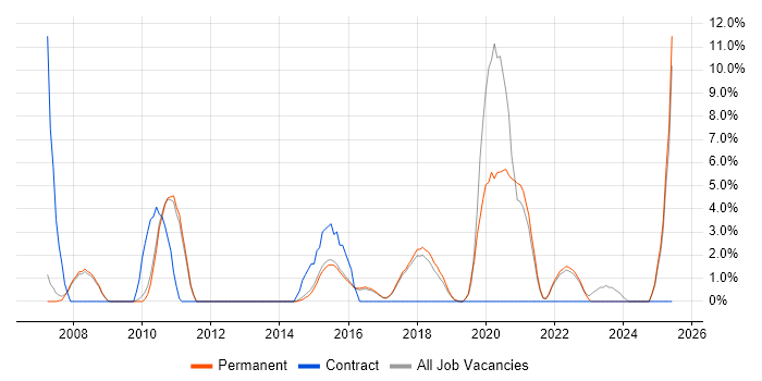 Job vacancy trend for VMware ESXi in Abingdon