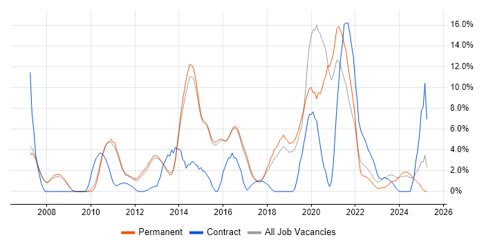 Job vacancy trend for VMware Infrastructure in Abingdon