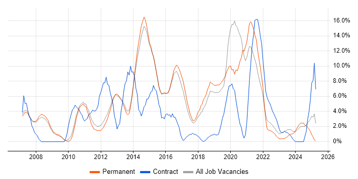 Job vacancy trend for VMware in Abingdon