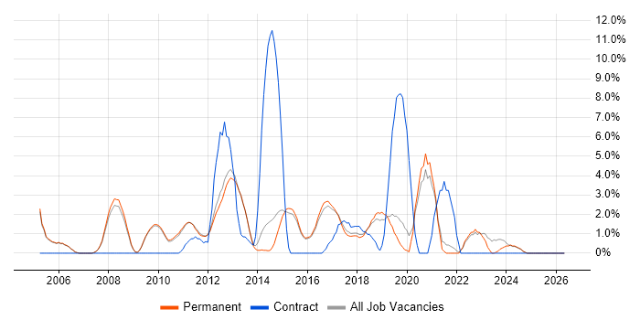 VoIP job vacancy trend in Abingdon