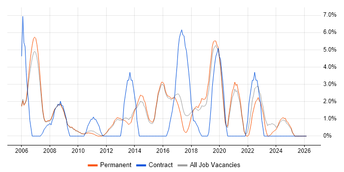 VPN job vacancy trend in Abingdon
