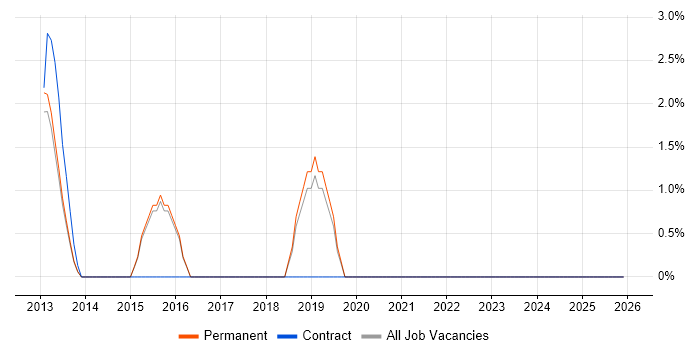 Vulnerability Management job vacancy trend in Abingdon