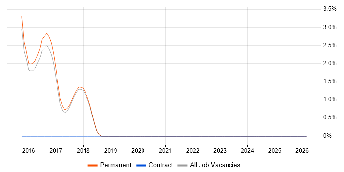 Vulnerability Remediation job vacancy trend in Abingdon