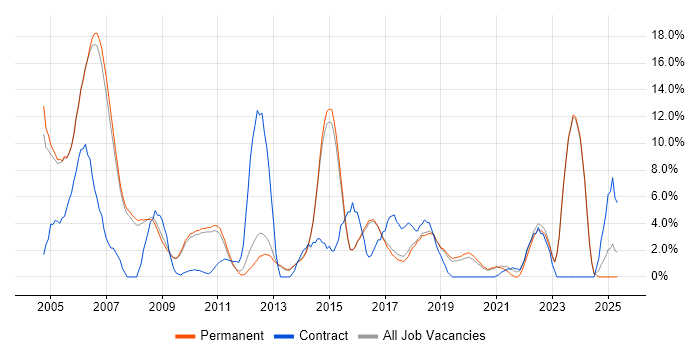 Job vacancy trend for WAN in Abingdon Job vacancy trend for WAN in Abingdon
