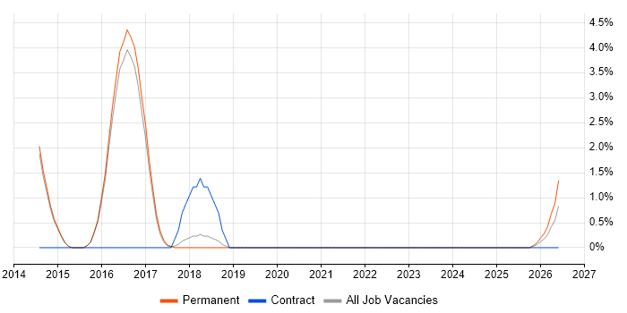 Web Conferencing job vacancy trend in Abingdon