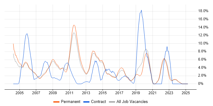 Job vacancy trend for Web Development in Abingdon