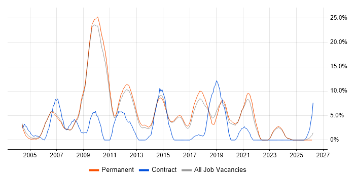Web Services job vacancy trend in Abingdon