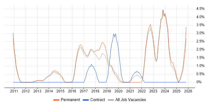 Wi-Fi job vacancy trend in Abingdon