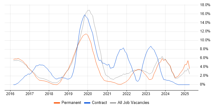 Job vacancy trend for Windows 10 in Abingdon