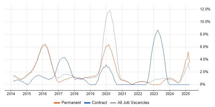 Job vacancy trend for Windows 8 in Abingdon