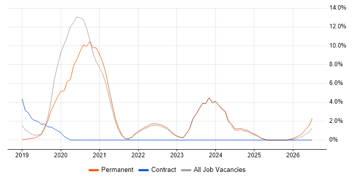 Windows Server 2016 job vacancy trend in Abingdon