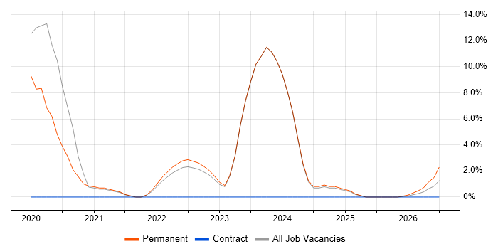 Windows Server 2019 job vacancy trend in Abingdon