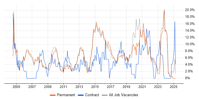 Job vacancy trend for Windows Server in Abingdon Job vacancy trend for Windows Server in Abingdon