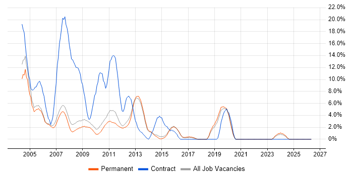 Windows XP job vacancy trend in Abingdon