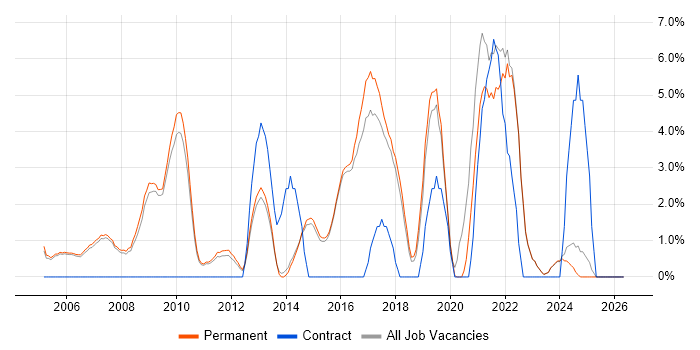 Workflow job vacancy trend in Abingdon