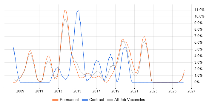 WPF job vacancy trend in Abingdon