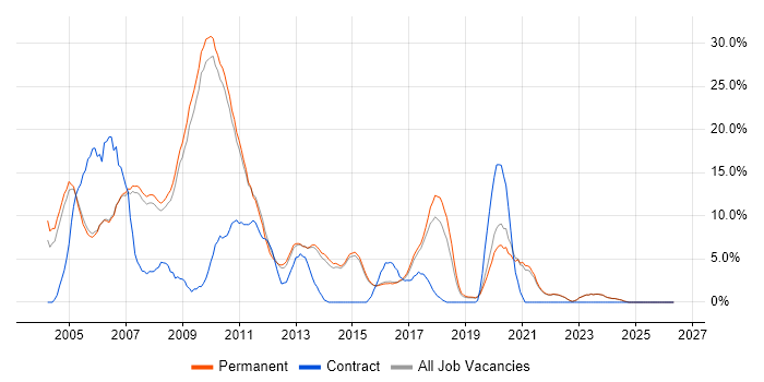 XML job vacancy trend in Abingdon