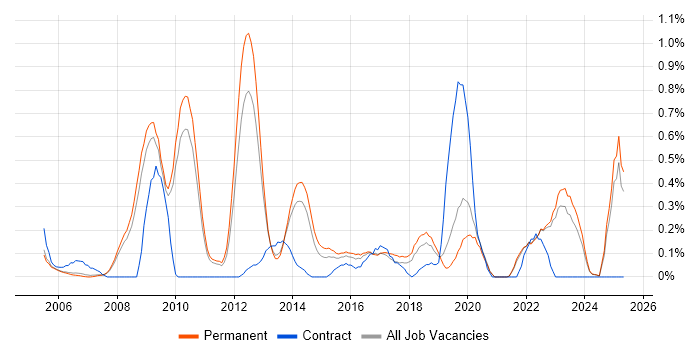 Job vacancy trend for ACCA in Oxfordshire Job vacancy trend for ACCA in Oxfordshire