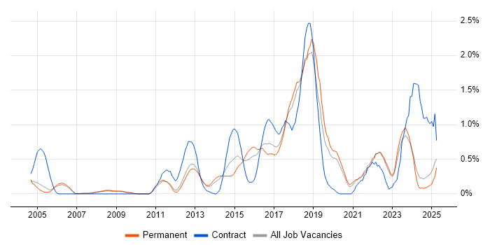 Job vacancy trend for Acceptance Criteria in Oxfordshire