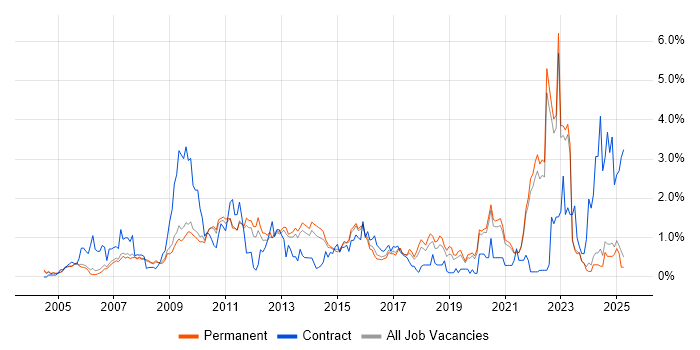 Job vacancy trend for Accessibility in Oxfordshire Job vacancy trend for Accessibility in Oxfordshire