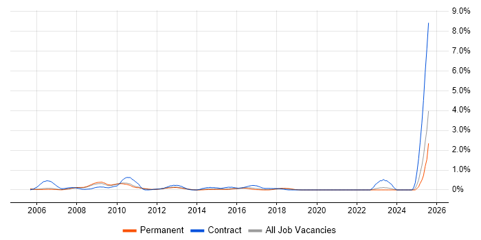 Job vacancy trend for Accountant in Oxfordshire Job vacancy trend for Accountant in Oxfordshire