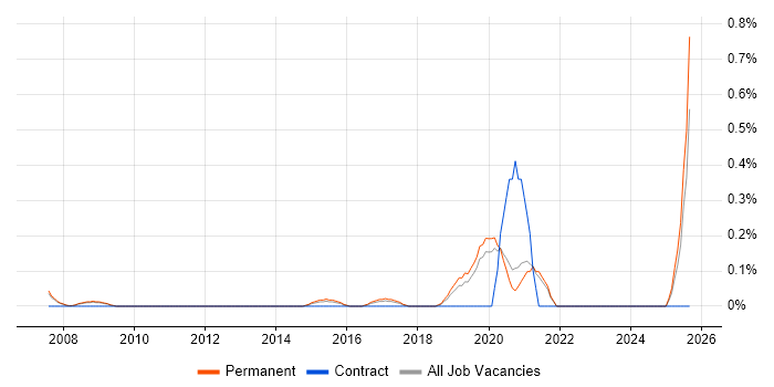 Acoustics job vacancy trend in Oxfordshire