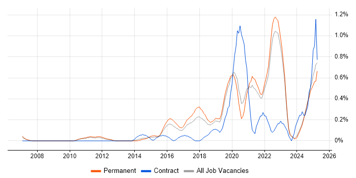 Job vacancy trend for Actionable Insight in Oxfordshire