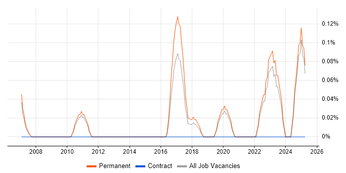 Job vacancy trend for Actionable Recommendations in Oxfordshire Job vacancy trend for Actionable Recommendations in Oxfordshire