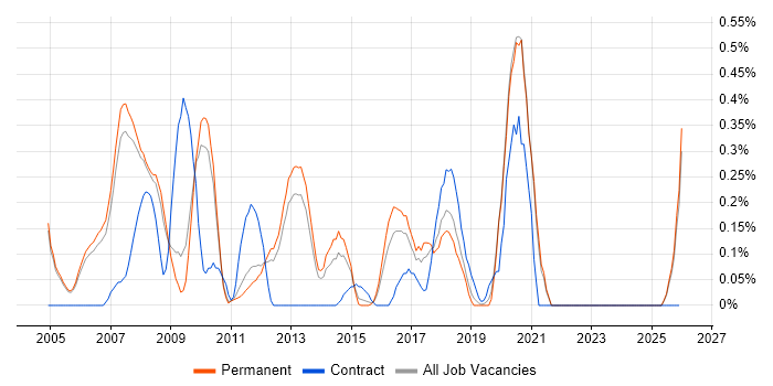 Active Directory Support Engineer job vacancy trend in Oxfordshire