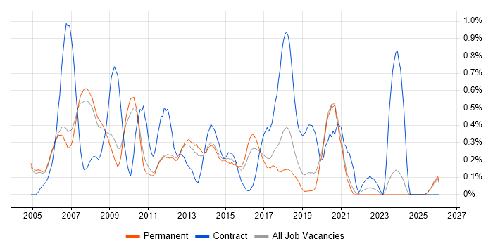 Active Directory Support job vacancy trend in Oxfordshire