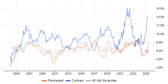 Job vacancy trend for Active Directory in Oxfordshire Job vacancy trend for Active Directory in Oxfordshire