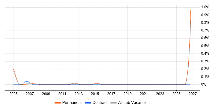Ada job vacancy trend in Oxfordshire