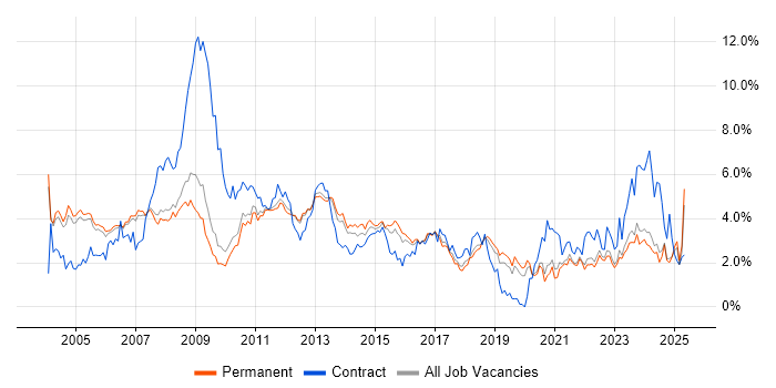 Job vacancy trend for Administrator in Oxfordshire Job vacancy trend for Administrator in Oxfordshire