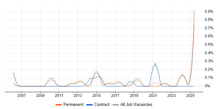 Job vacancy trend for Adobe After Effects in Oxfordshire